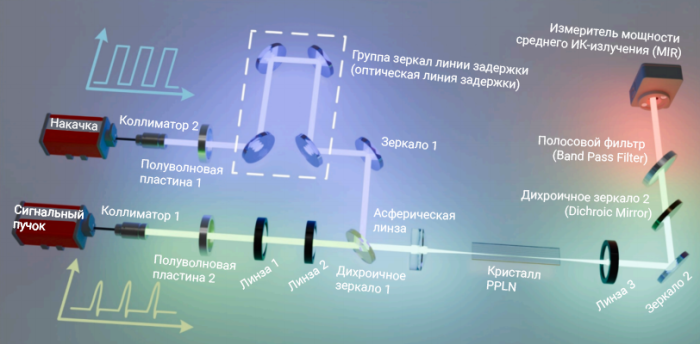 Применение коллиматоров в сверхбыстрых оптических схемах