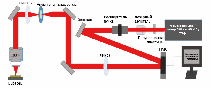Схема фемтосекундной лазерной системы с двумя режимами обработки на основе пространственного модулятора света