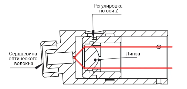 Схема устройства регулируемого волоконного коллиматора Схема устройства регулируемого волоконного коллиматора