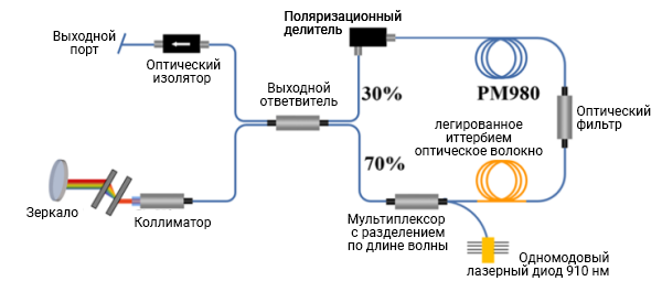 Экспериментальная установка волоконного лазера на иттербии с дисперсионно-управляемыми солитонами в конфигурации «девятка» на 978 нм. Экспериментальная установка волоконного лазера на иттербии с дисперсионно-управляемыми солитонами в конфигурации «девятка» на 978 нм.