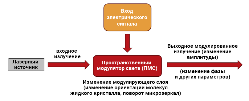 Схема основного принципа работы пространственного модулятора света